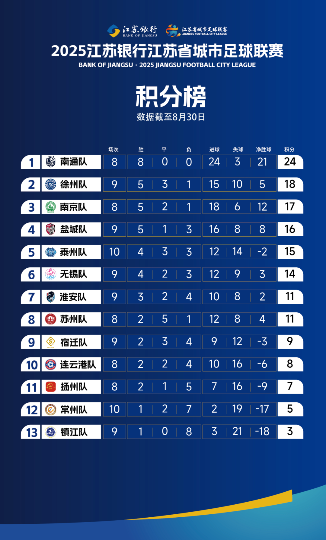 “苏超”最新积分榜出炉！